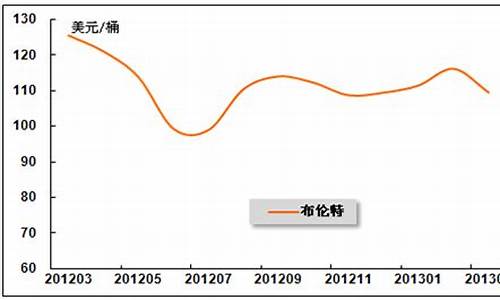 原油的价格与行情_原油价格和成品油价格走势