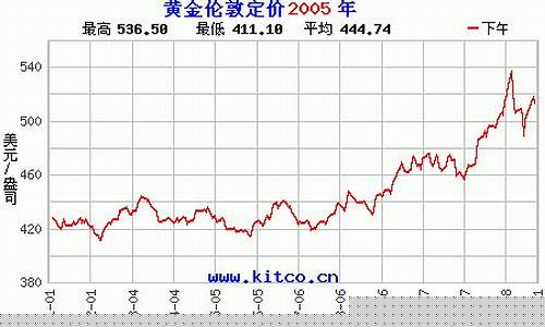 2005金价多少_2005金价行情