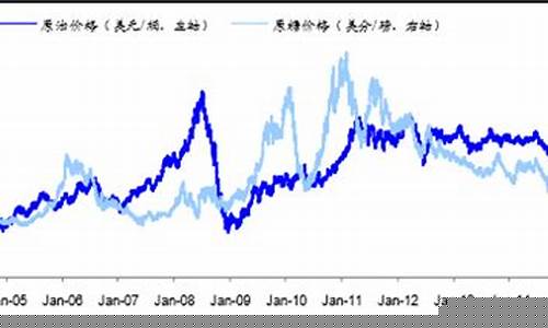 油价和白糖的关系_油价与糖价关系大吗