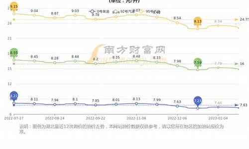 武汉2016油价_武汉2020年1月油价