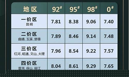 昆明今年油价多少_昆明今天油价多少钱一升