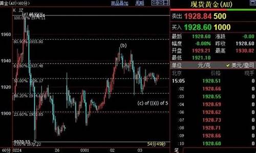 国际金价跌破2000美元每盎司多少钱_国际金价跌破1915