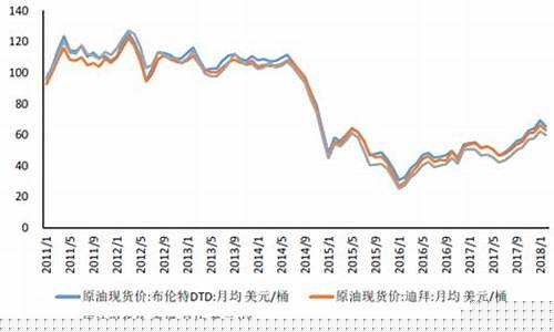 中国原油走势图_我国现在原油价格走势