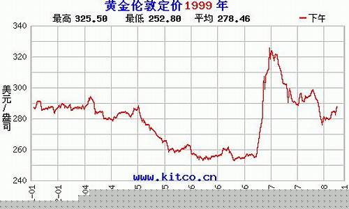 99年金子价格_1999年之前金价