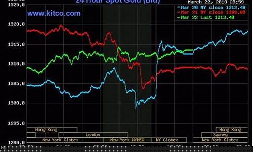 货币战争金价走势分析_货币战争金价走势
