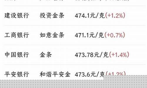 银行几月金价最低_银行现在黄金什么价