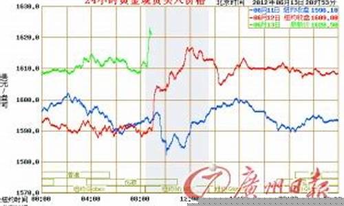 金价反弹1600_金价反弹瓶颈期