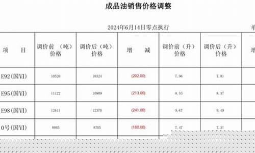 哈尔滨汽油价格什么时间降价_哈尔滨油价哪天下调