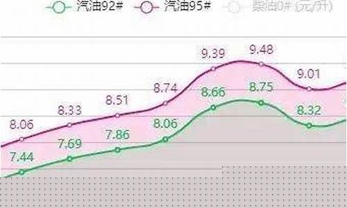 项城今日油价_项城最近油价表格