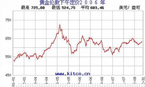 2006年黄金价格是多少_2006年当时金价