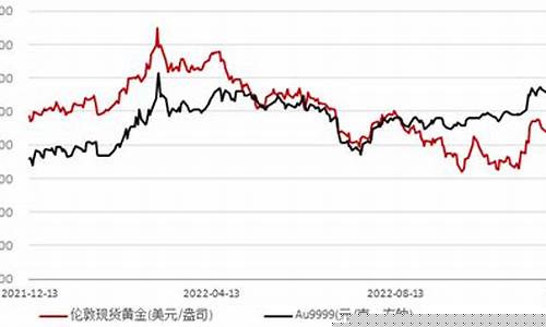 国际金价2015最低_2015到2021金价