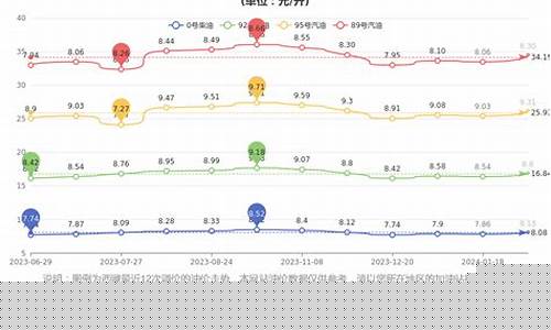 西藏石油价格_西藏油价历程变动