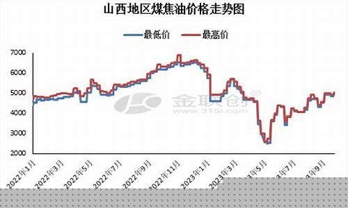 煤焦油价格创历史新高_煤焦油市场价