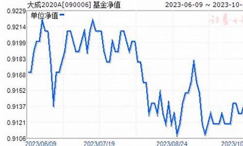 大成2020基金今天净值_大成2020基金价