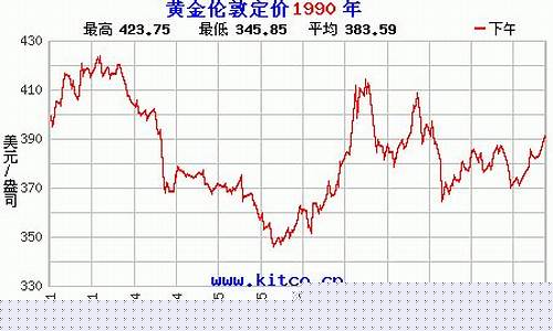 历史金价最高涨到多少钱一克_历史最高金条金价走势分析