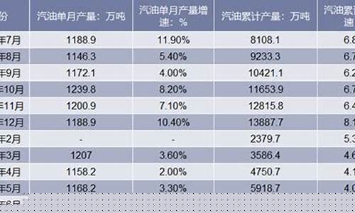 2019汽油价预测_2019年汽油调价最新消息