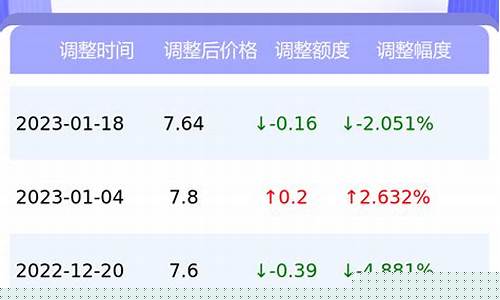 东莞油价最新价格_东莞最新油价是多少