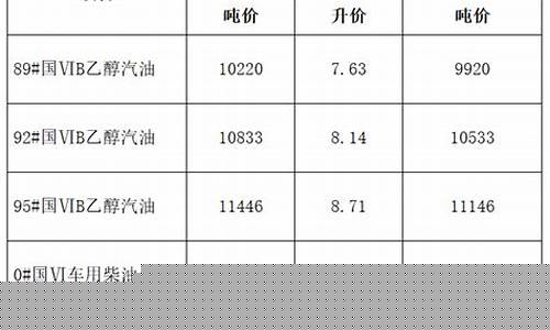 安徽油价调价通知蚌埠_安徽油价调价通知蚌埠最新