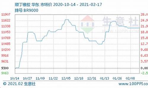 合成橡胶成本 原油_合成橡胶亏损油价