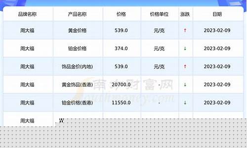 周大福月9月金价走势_周大福本月金价(内地)