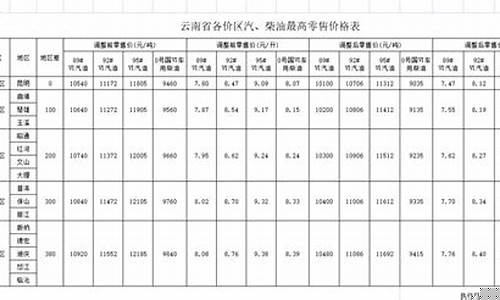 云南历史油价柴油价格查询_云南今日油价0号柴油价格多少钱一吨