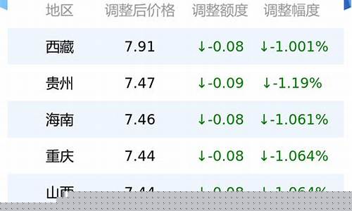 2016年0号柴油价格_2016年0号柴油价格是多少