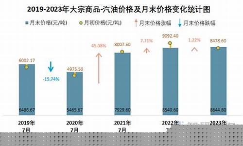 汽油价格的趋势_汽油价格变化分析报告
