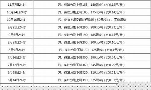2021年广西油价_广西油价历史查询