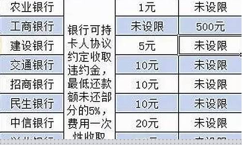 交通银行滞纳金价格_交通银行逾期费用怎么计算