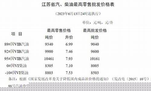 本轮成品油价格下调_下一轮成品油调价