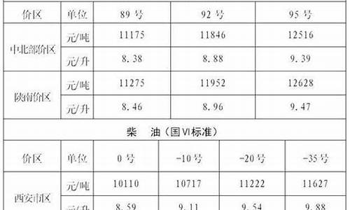 92西安历史油价最高_西安92号油价
