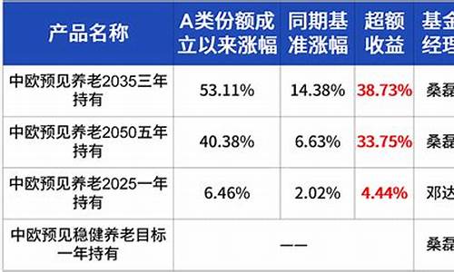 中欧养老目标基金价格_中欧养老2025fof008639