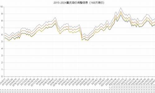 重庆油价最新调整通知_重庆油价最新调整