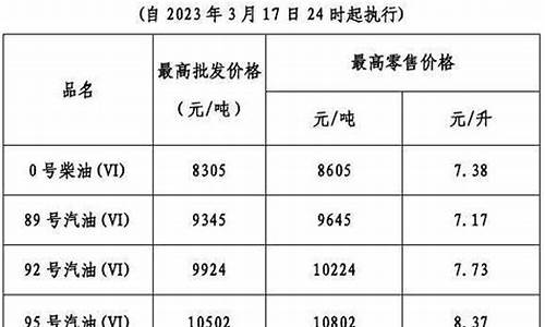 广东今年油价最高月份_广东油价最高的时候多少一升