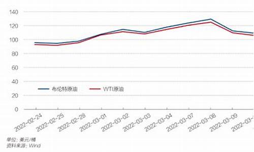 油价趋势走向2021_油价趋势走向