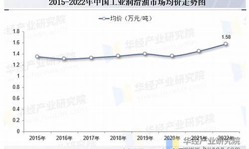 中为润滑油价格走势_中国润滑油50强