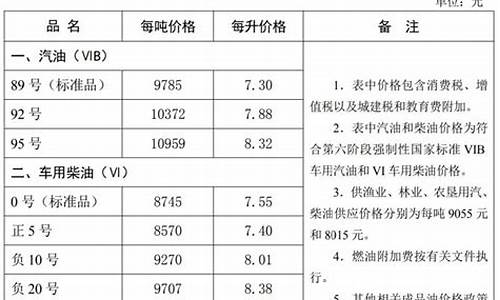 河北油价上涨_河北油价又有调整