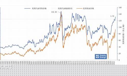 40美元时汽油价格_油价140美元