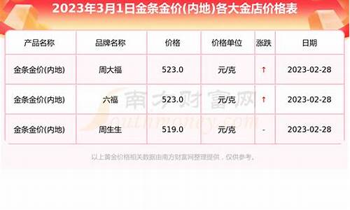 3月4号最新金价_金价3月3日