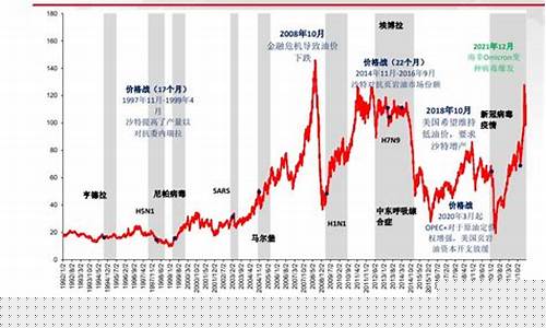 2022年第三轮油价_下周三油价