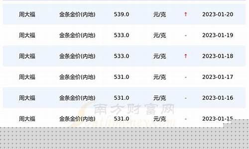周大福本月金价(内地)_周大福1月金价多少