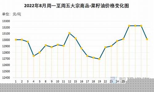 菜籽油属于大宗商品吗_大宗商品菜籽油价格行情