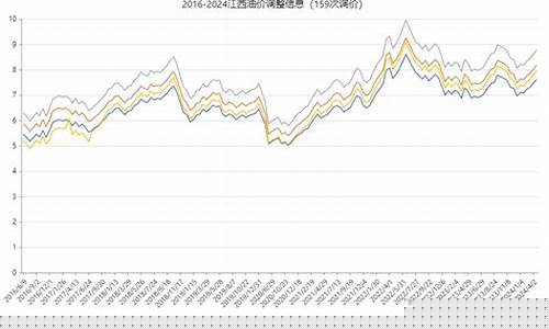 江西宜春油价调整_江西宜春油价调整最新消息