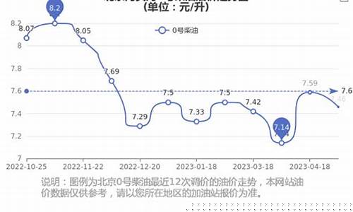 2019柴油历史油价最高_2019柴油历史油价最高多少