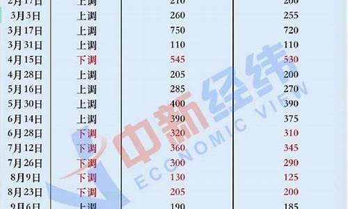 成品油价3月14_3.24油价