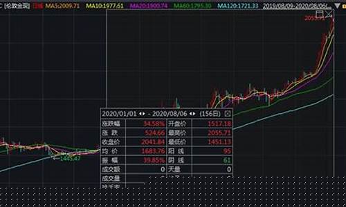 金价冲破2040美元大关税是多少_金价冲破2040美元大关