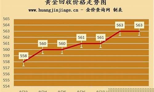 现在金价回收多少钱一克多少钱_现在金价回收价格走势分析