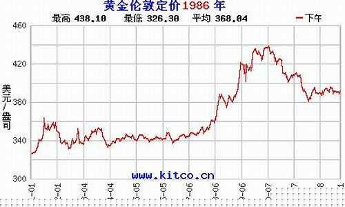1986年国际金价_1986年黄金多少钱一克