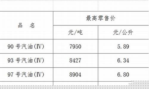 江西油价下调通知_江西油价调整窗口时间表