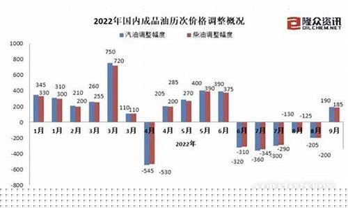 成品油价上涨_成品油价迎十一涨